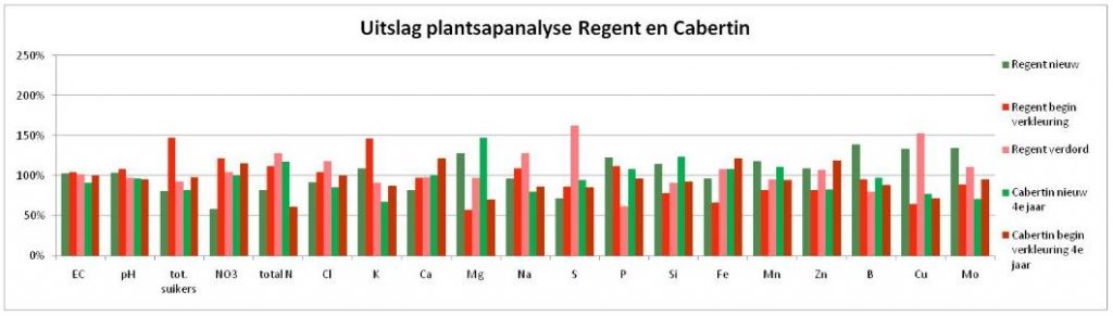 magnesium gebrek bij druiven 2
