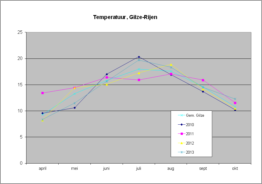 Temperature oC