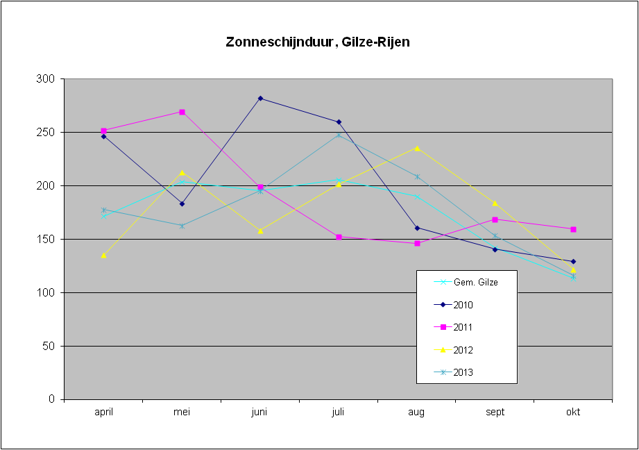 Duur Zonneschijn uren