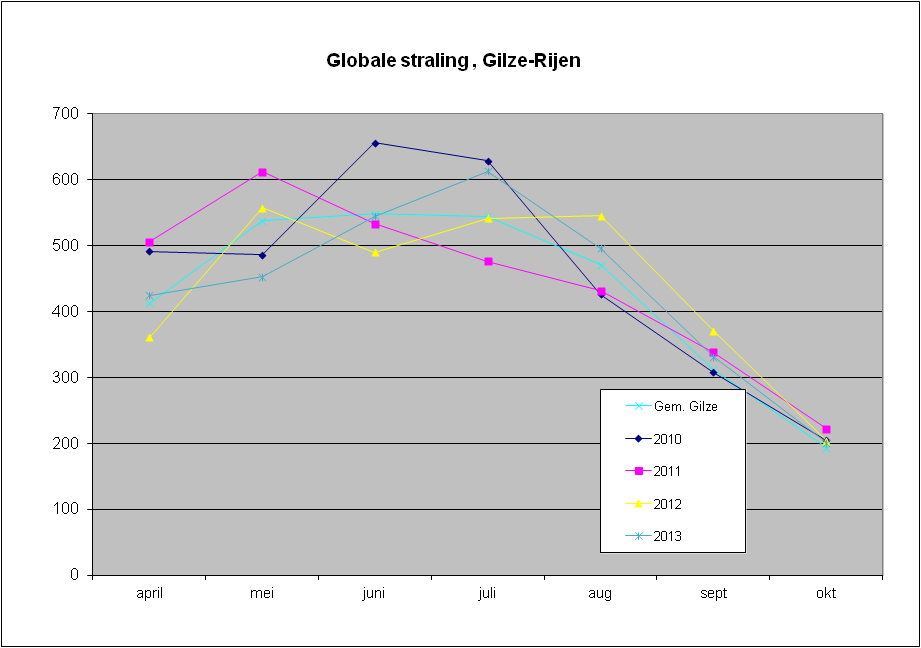 Gloable straling J/dm2
